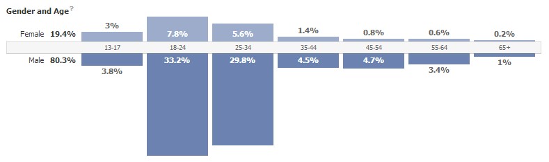A graph showing the age and gender distribution of Millennial Mainframer likes on Facebook.
