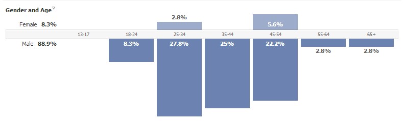 A graph of facebook engagement on the Millennial Mainframer page.