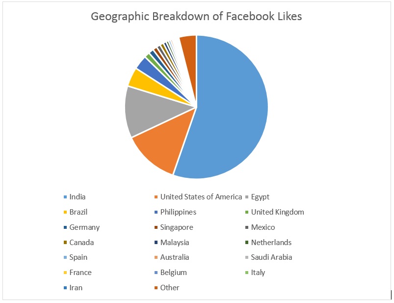 A chart showing the breakdown of Millennial Mainframer Likes by country.